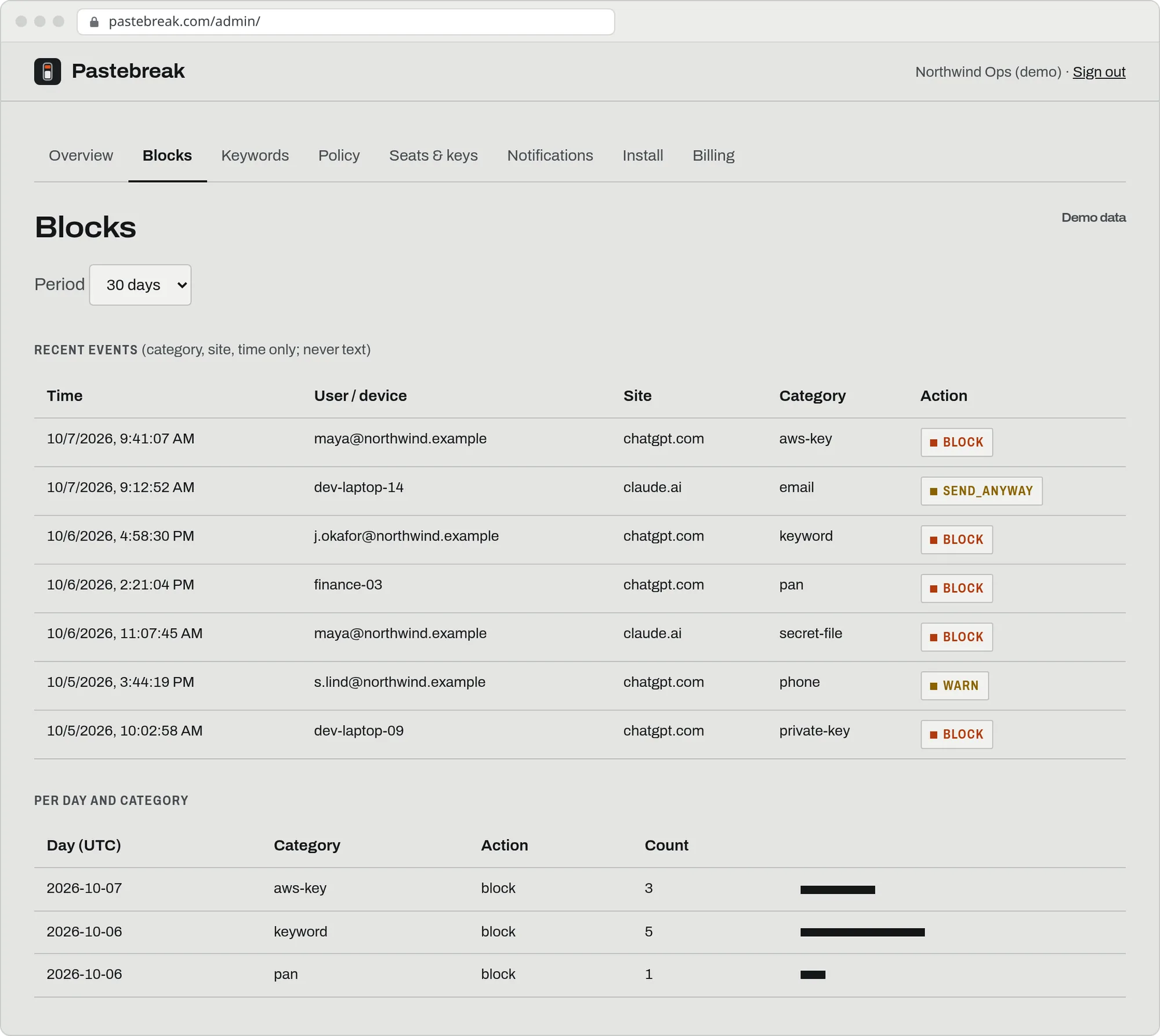 The Pastebreak admin dashboard, Blocks tab, listing recent events with time, user or device, site, category such as aws-key or keyword, and action such as block or send_anyway.